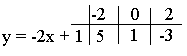 Tabellen for y = -2x + 1 der x = -2, x = 0 og x = 2